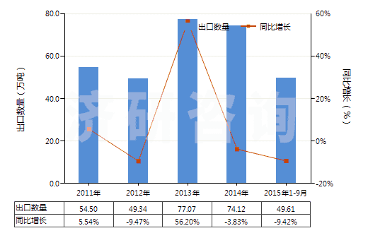 2011-2015年9月中國固體氫氧化鈉(HS28151100)出口量及增速統(tǒng)計(jì)
